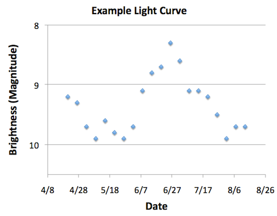 Stars lightcurve